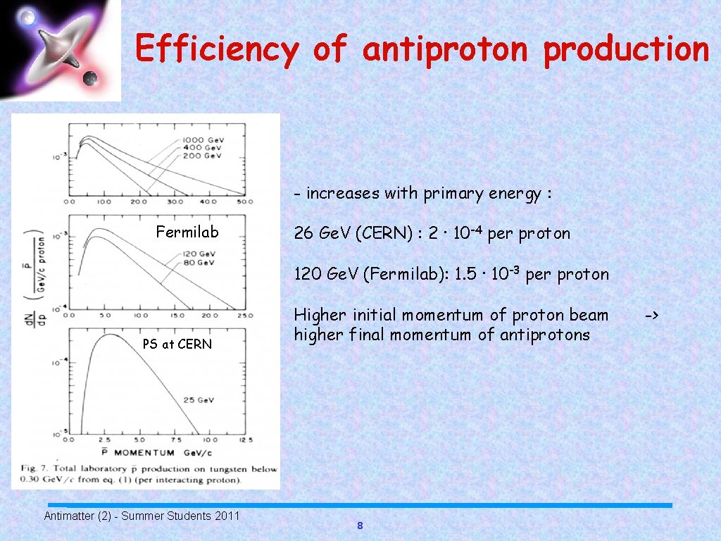 Efficiency of antiproton production - increases with primary energy : Fermilab 26 Ge. V