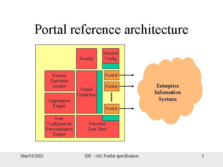 Portal reference architecture Security Remote Execution module Aggregation Engine User Configuration/ Personalization Engine Mar/18/2002