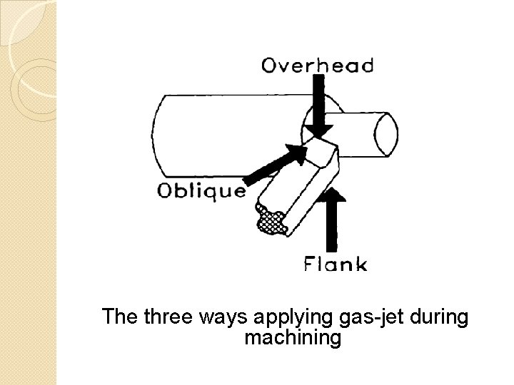 The three ways applying gas-jet during machining 