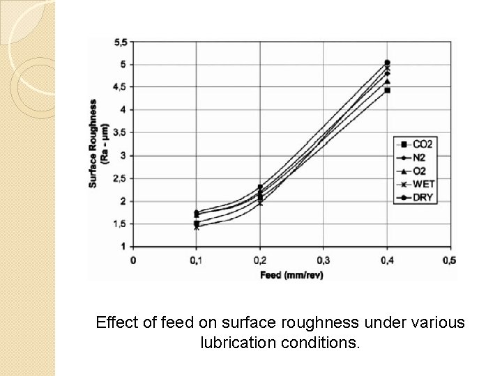 Effect of feed on surface roughness under various lubrication conditions. 