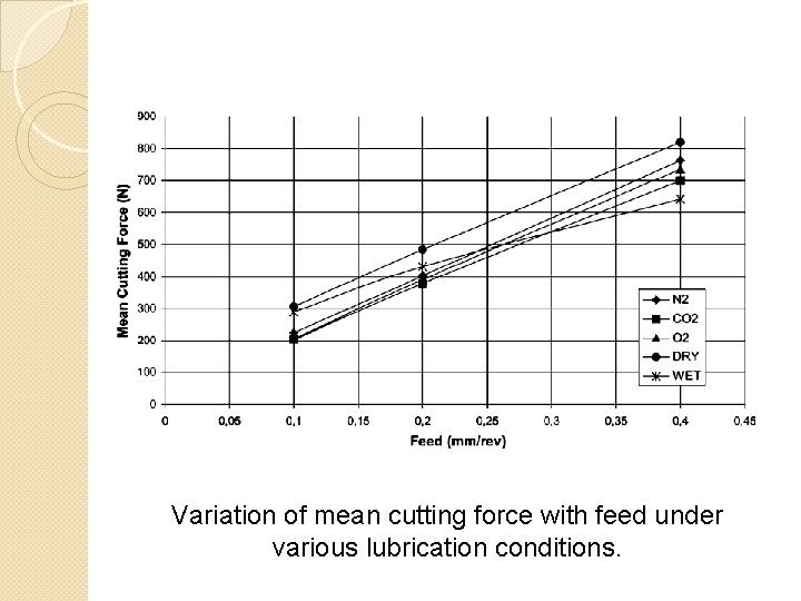 Variation of mean cutting force with feed under various lubrication conditions. 