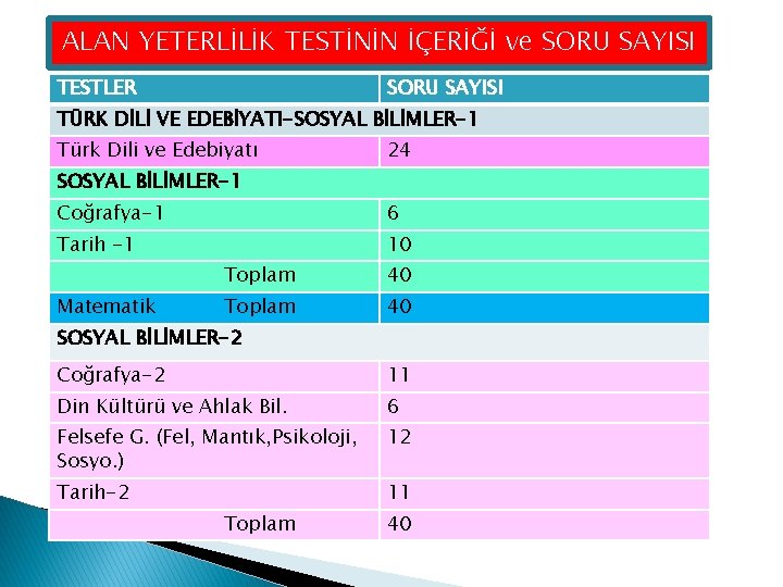 ALAN YETERLİLİK TESTİNİN İÇERİĞİ ve SORU SAYISI TESTLER SORU SAYISI TÜRK DİLİ VE EDEBİYATI-SOSYAL