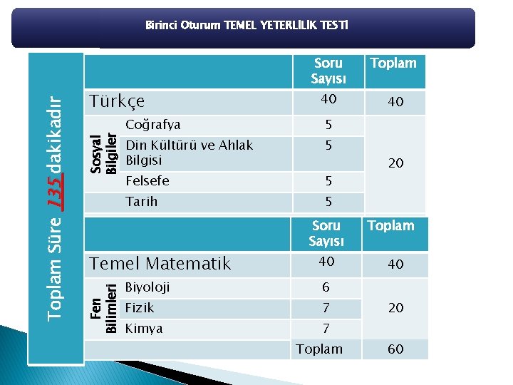 Sosyal Bilgiler Türkçe Soru Sayısı Toplam 40 40 Coğrafya 5 Din Kültürü ve Ahlak