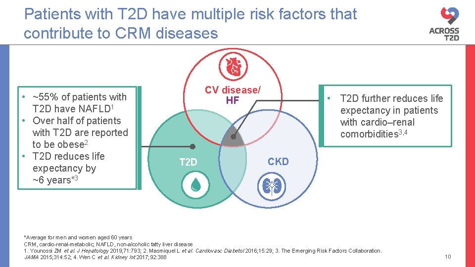 Patients with T 2 D have multiple risk factors that contribute to CRM diseases
