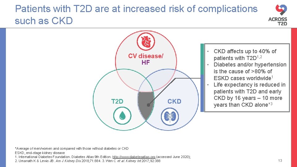Patients with T 2 D are at increased risk of complications such as CKD