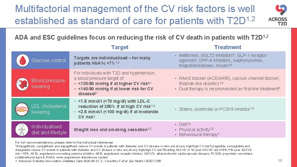 Multifactorial management of the CV risk factors is well established as standard of care