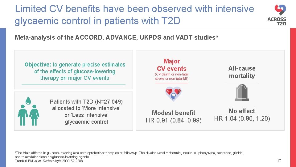 Limited CV benefits have been observed with intensive glycaemic control in patients with T