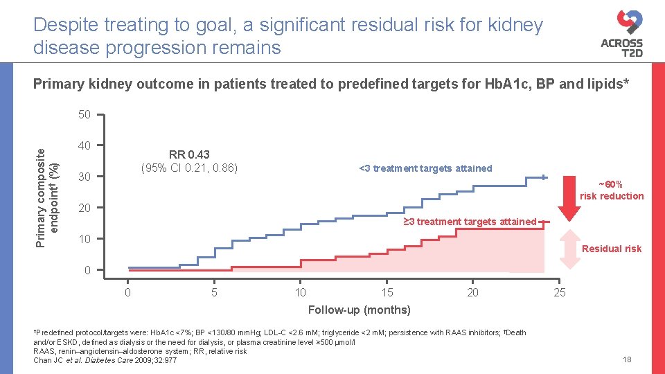Despite treating to goal, a significant residual risk for kidney disease progression remains Primary