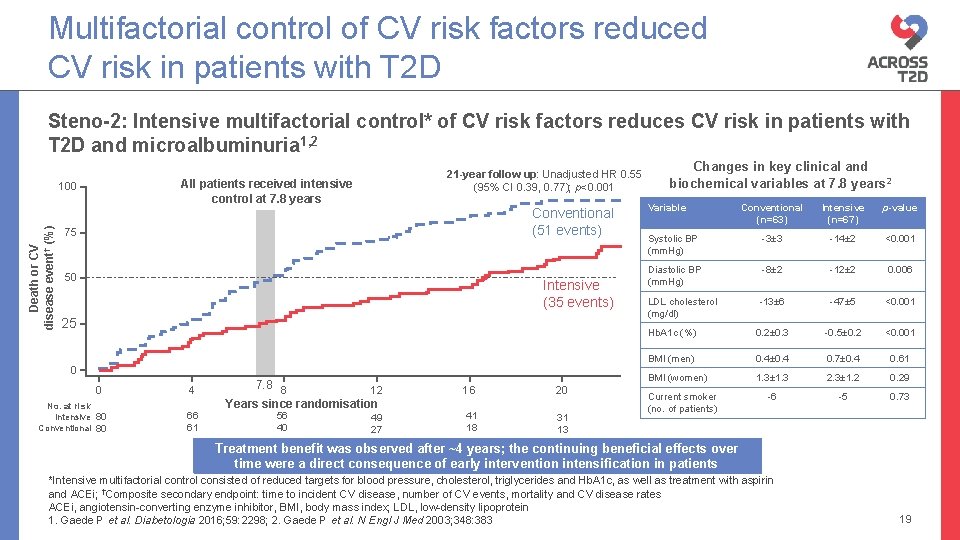 Multifactorial control of CV risk factors reduced CV risk in patients with T 2