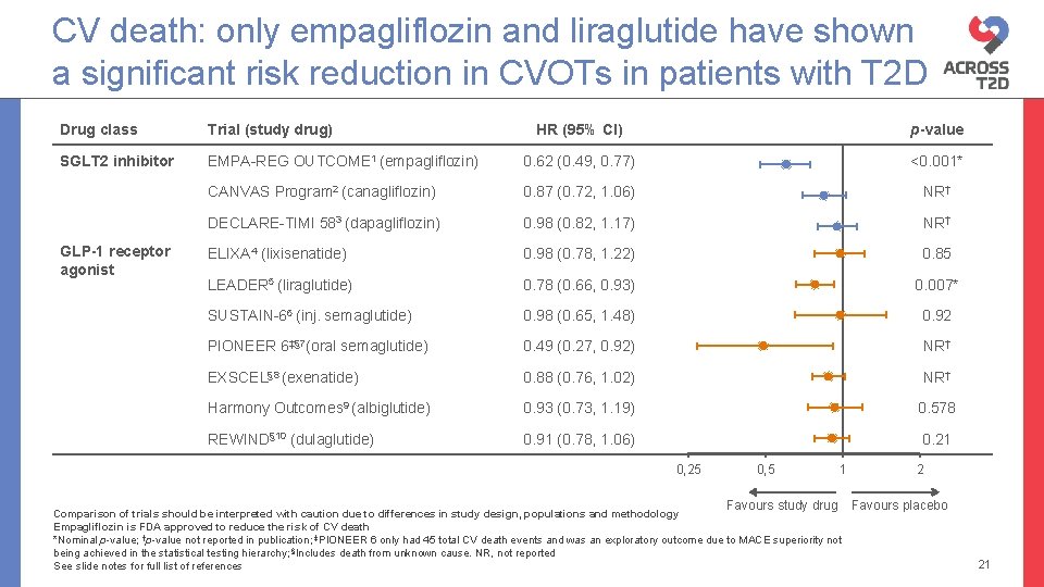 CV death: only empagliflozin and liraglutide have shown a significant risk reduction in CVOTs