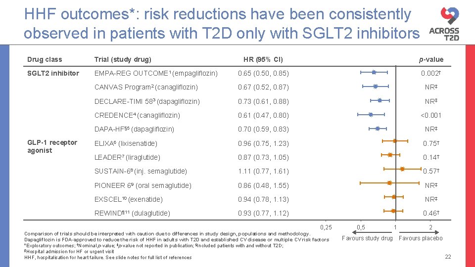 Drug class Trial (study drug) SGLT 2 inhibitor GLP-1 receptor agonist HR (95% CI)