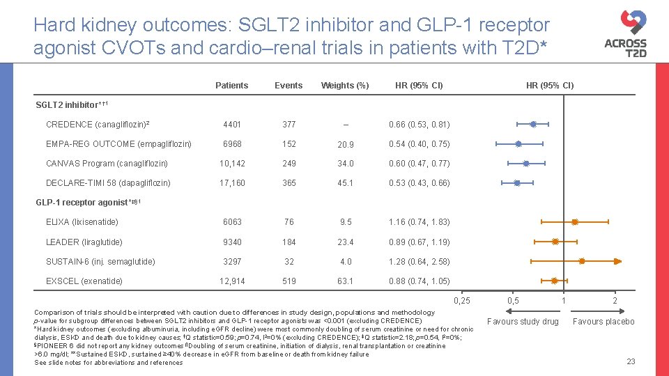 Hard kidney outcomes: SGLT 2 inhibitor and GLP-1 receptor agonist CVOTs and cardio–renal trials