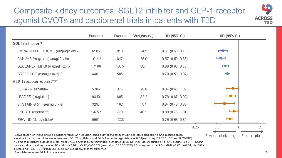 Composite kidney outcomes: SGLT 2 inhibitor and GLP-1 receptor agonist CVOTs and cardiorenal trials
