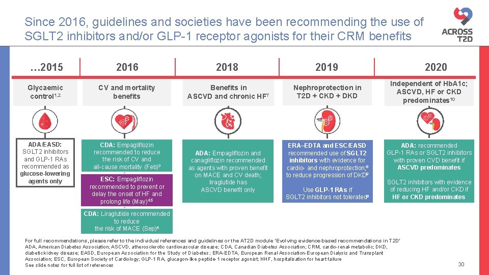 Since 2016, guidelines and societies have been recommending the use of SGLT 2 inhibitors
