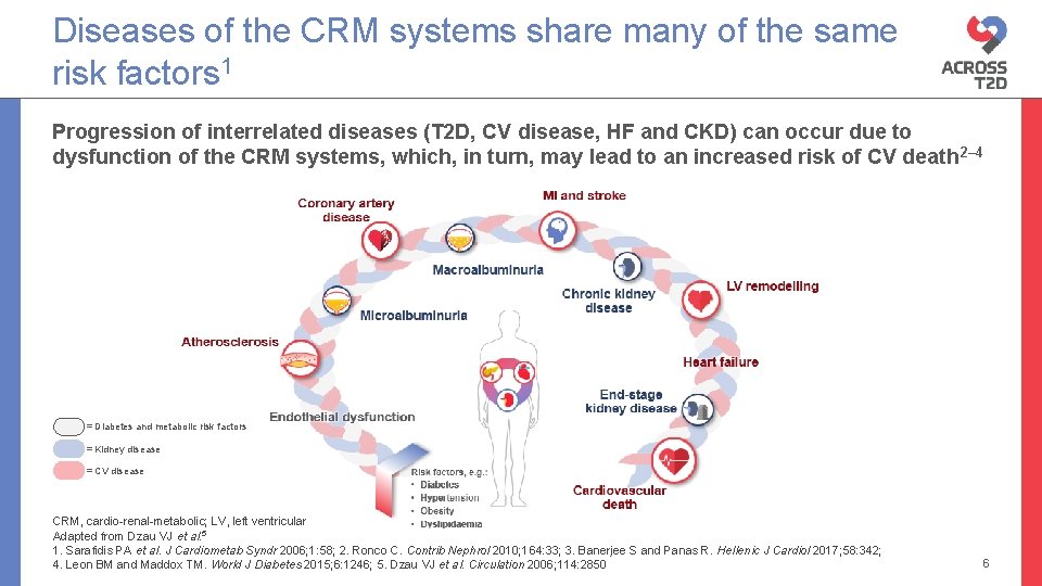 Diseases of the CRM systems share many of the same risk factors 1 Progression