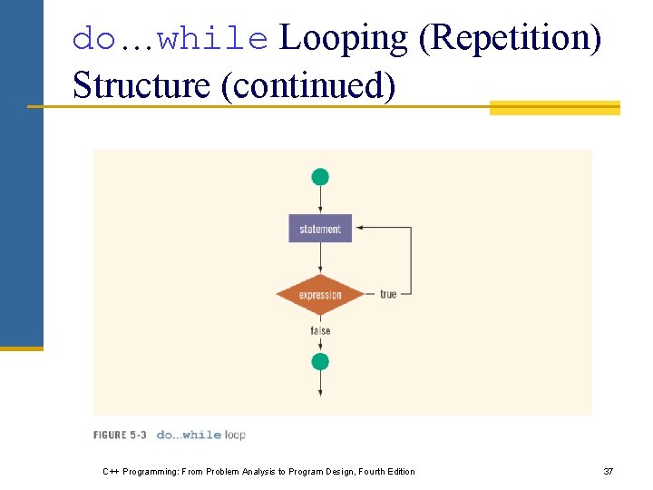 do…while Looping (Repetition) Structure (continued) C++ Programming: From Problem Analysis to Program Design, Fourth do…while Looping (Repetition) Structure (continued) C++ Programming: From Problem Analysis to Program Design, Fourth