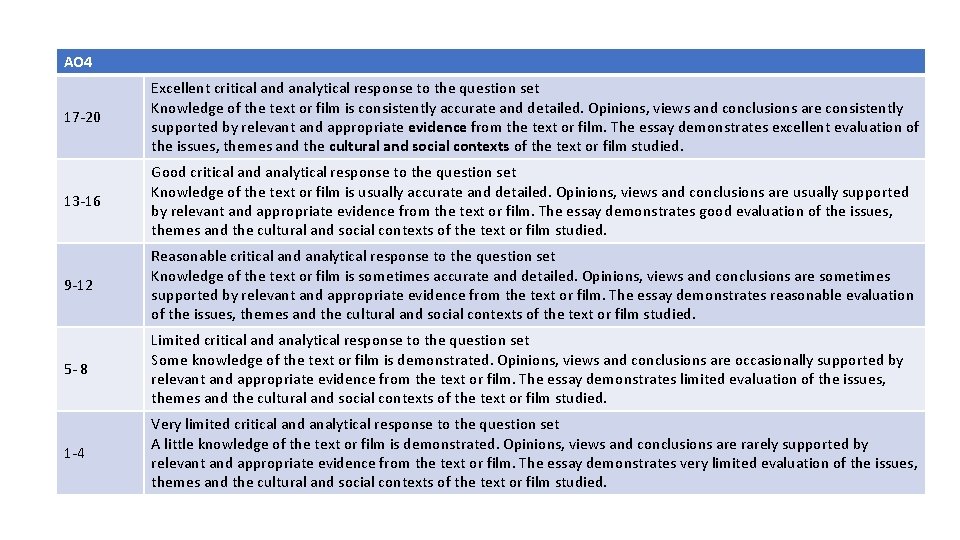 AO 4 17 -20 Excellent critical and analytical response to the question set Knowledge