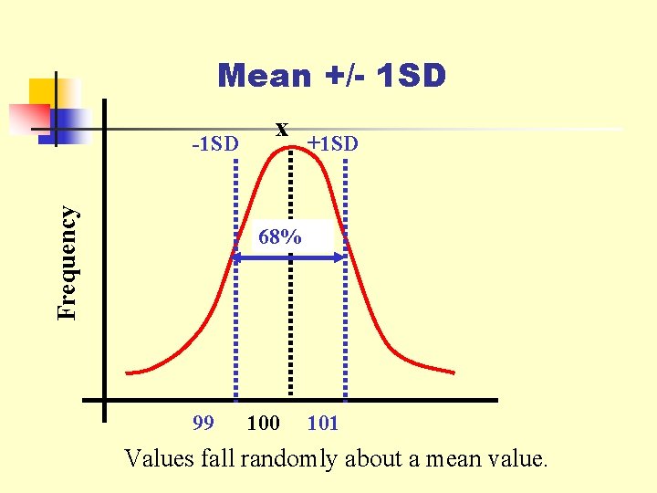 Mean +/- 1 SD Frequency -1 SD x +1 SD 68% 99 100 101