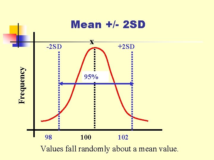 Mean +/- 2 SD Frequency -2 SD x +2 SD 95% 98 100 102