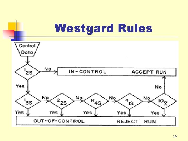Westgard Rules 19 
