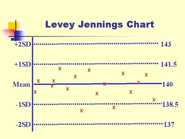 Levey Jennings Chart +2 SD 143 +1 SD 141. 5 X X Mean X