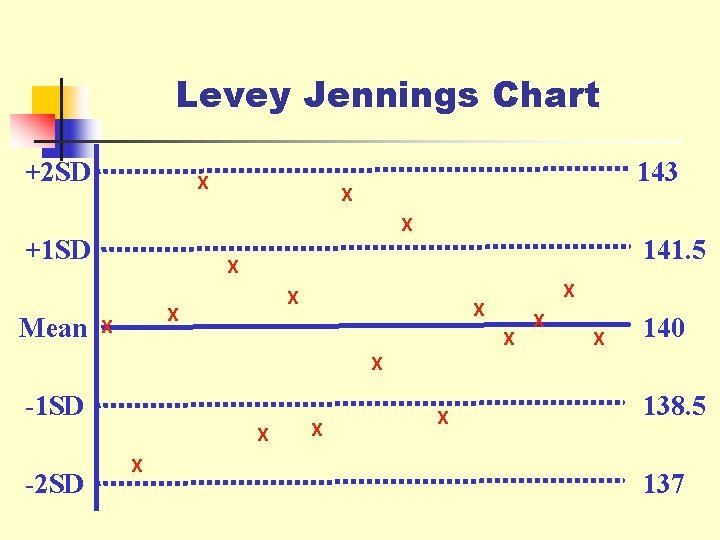 Levey Jennings Chart +2 SD X X X +1 SD Mean 143 141. 5