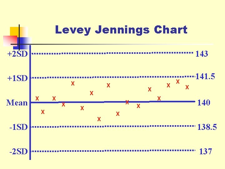 Levey Jennings Chart +2 SD 143 +1 SD Mean X X -1 SD -2