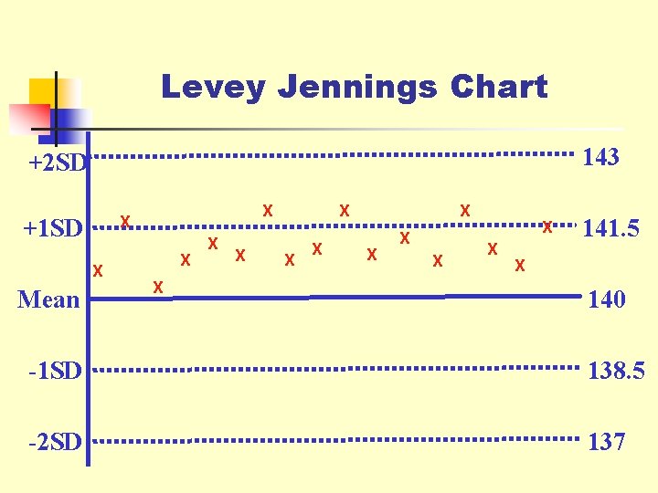Levey Jennings Chart 143 +2 SD +1 SD X Mean X X X X