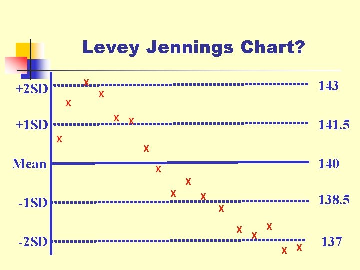 Levey Jennings Chart? X X X +1 SD X Mean 143 X +2 SD