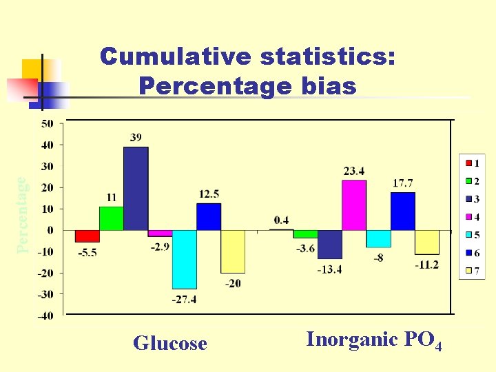 Percentage Cumulative statistics: Percentage bias Glucose Inorganic PO 4 