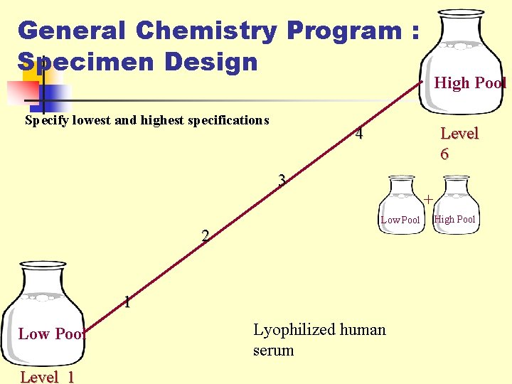 General Chemistry Program : Specimen Design Specify lowest and highest specifications High Pool 4