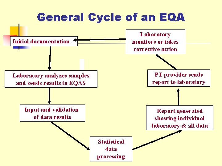 General Cycle of an EQA Laboratory monitors or takes corrective action Initial documentation Laboratory