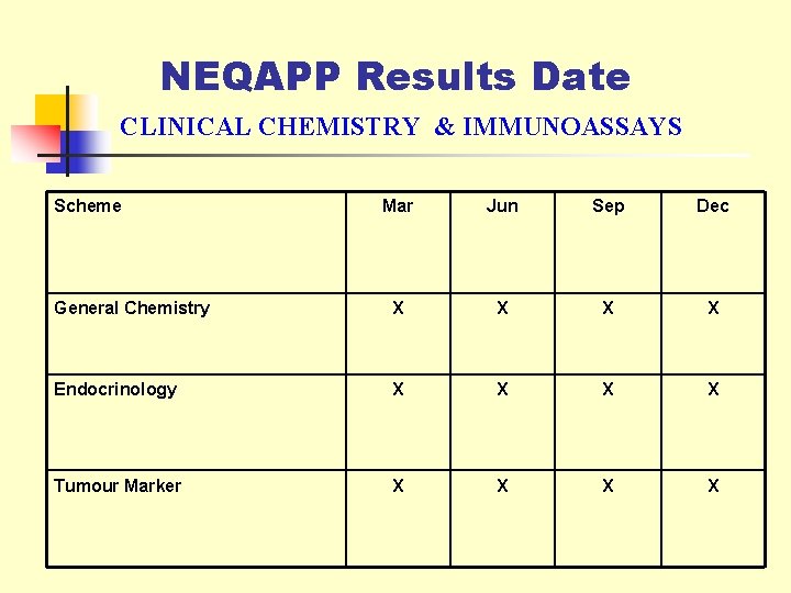 NEQAPP Results Date CLINICAL CHEMISTRY & IMMUNOASSAYS Scheme Mar Jun Sep Dec General Chemistry