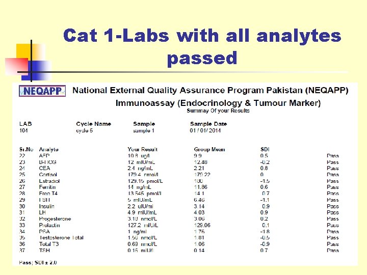 Cat 1 -Labs with all analytes passed 