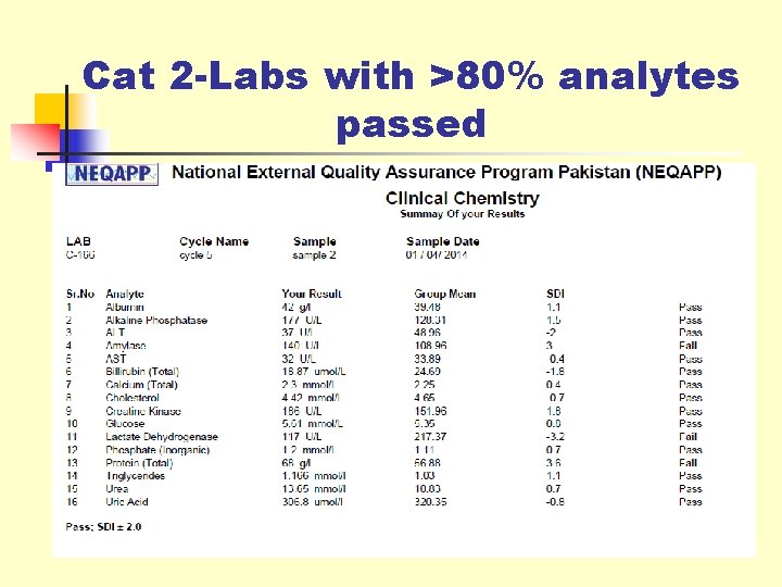 Cat 2 -Labs with >80% analytes passed 
