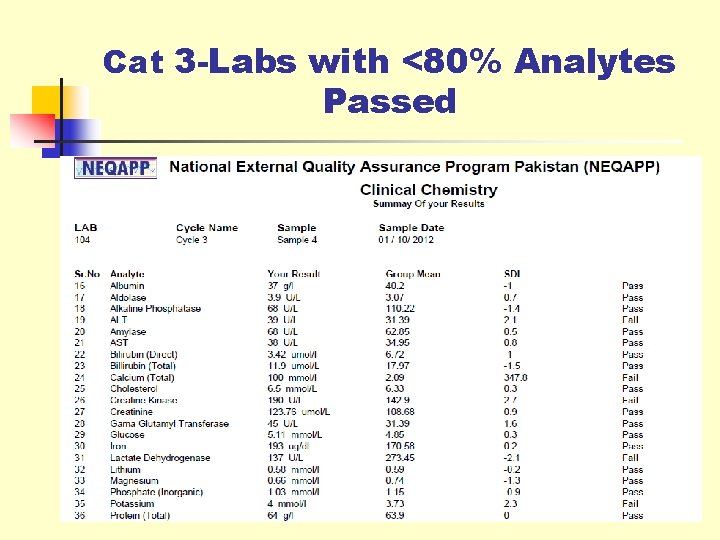 Cat 3 -Labs with <80% Analytes Passed 