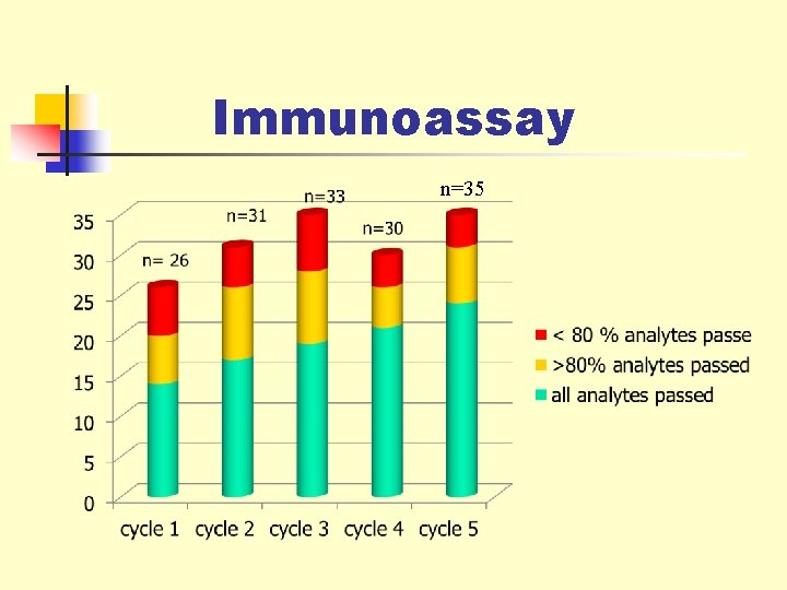 Immunoassay n=35 