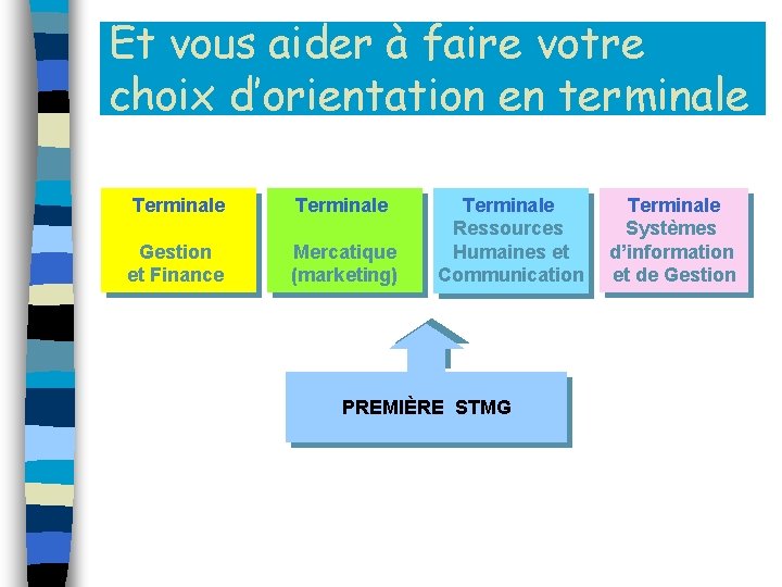 Et vous aider à faire votre choix d’orientation en terminale Terminale Gestion et Finance