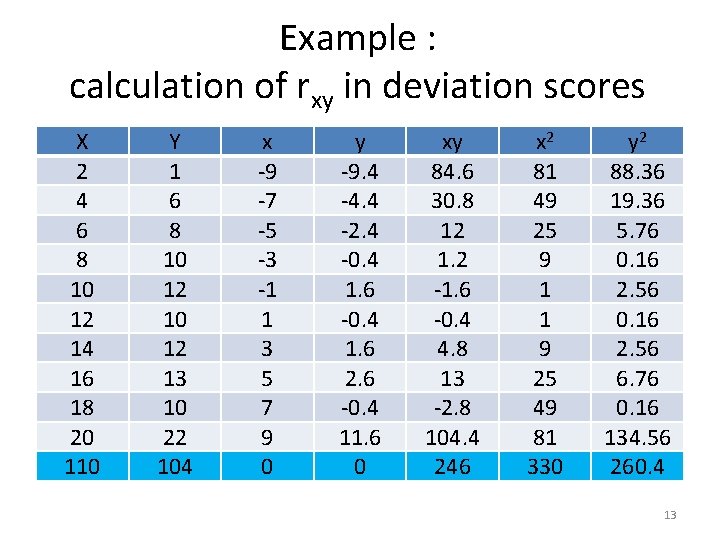 Example : calculation of rxy in deviation scores X 2 4 6 8 10