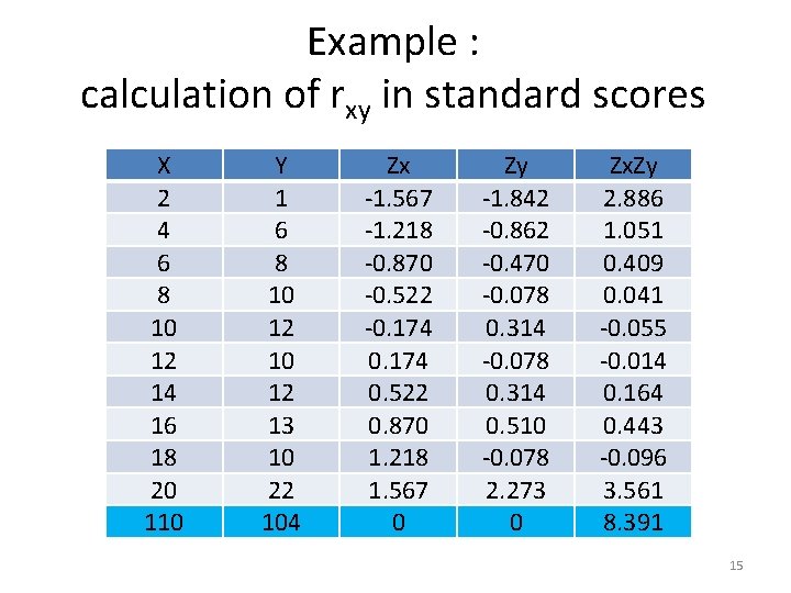 Example : calculation of rxy in standard scores X 2 4 6 8 10