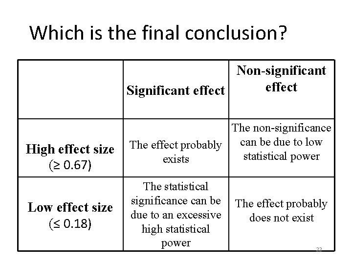 Which is the final conclusion? Non-significant effect Significant effect High effect size (≥ 0.