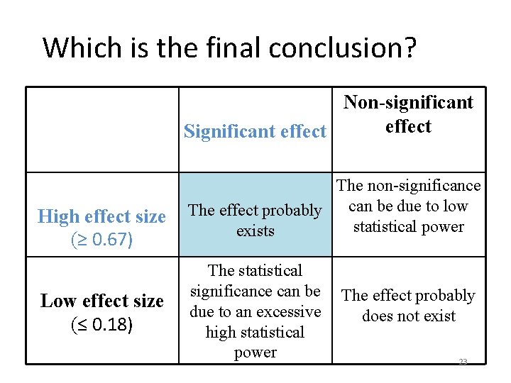 Which is the final conclusion? Non-significant effect Significant effect High effect size (≥ 0.