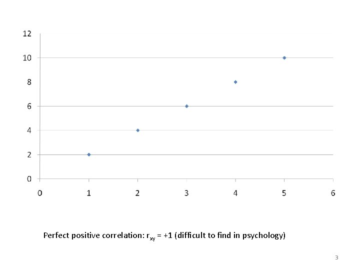 Perfect positive correlation: rxy = +1 (difficult to find in psychology) 3 