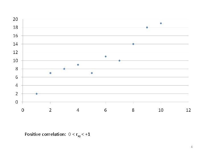 Positive correlation: 0 < rxy < +1 4 