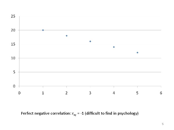 Perfect negative correlation: rxy = -1 (difficult to find in psychology) 5 
