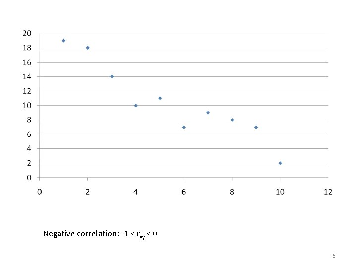 Negative correlation: -1 < rxy < 0 6 