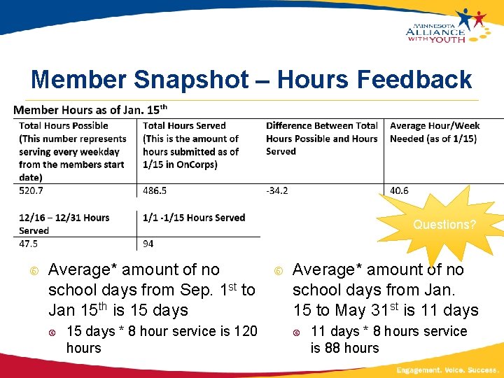 Member Snapshot – Hours Feedback Questions? Average* amount of no school days from Sep.