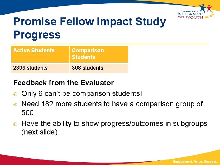 Promise Fellow Impact Study Progress Active Students Comparison Students 2306 students 308 students Feedback