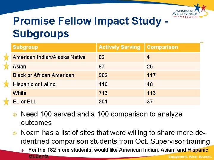 Promise Fellow Impact Study Subgroups Subgroup Actively Serving Comparison American Indian/Alaska Native 82 4