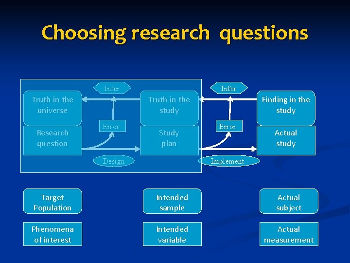 Choosing research questions Infer Truth in the universe Research question Infer Truth in the